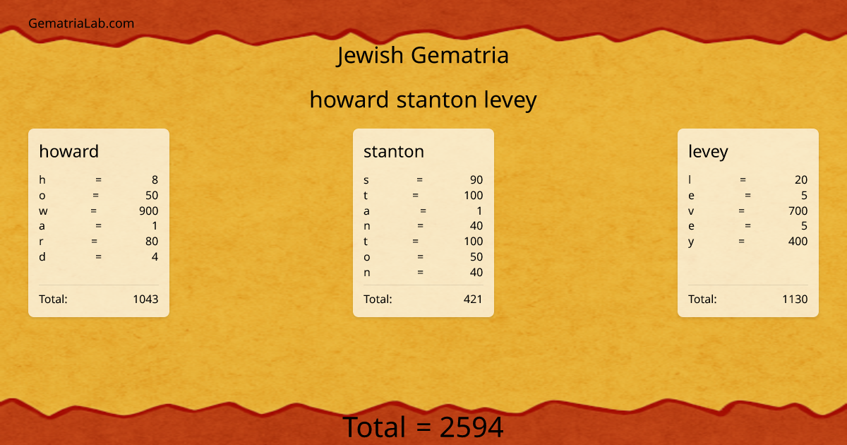 howard stanton levey in jewish Gematria